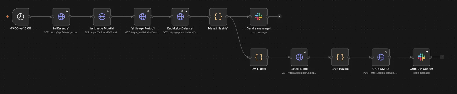 Workflow: at 09:00 and 18:00 it reads fal.ai and EachLabs balances and usage, posts a summary to Slack and sends direct messages to a group when spend passes a limit.